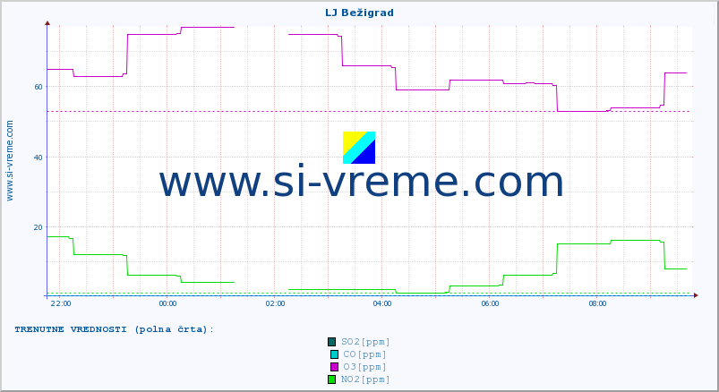 POVPREČJE :: LJ Bežigrad :: SO2 | CO | O3 | NO2 :: zadnji dan / 5 minut.