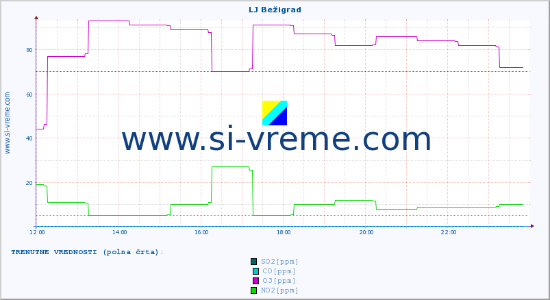 POVPREČJE :: LJ Bežigrad :: SO2 | CO | O3 | NO2 :: zadnji dan / 5 minut.