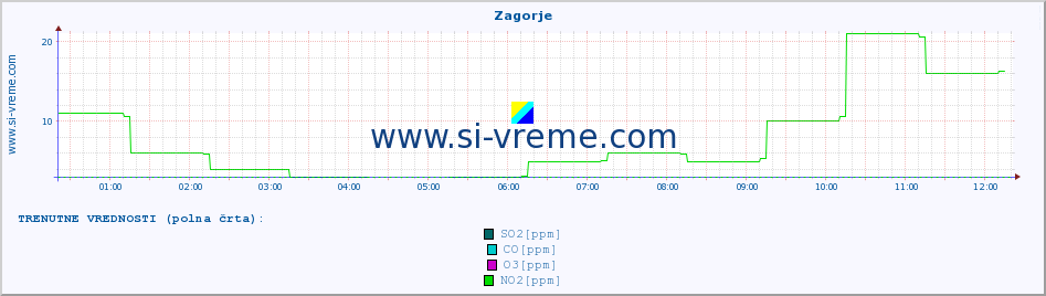 POVPREČJE :: Zagorje :: SO2 | CO | O3 | NO2 :: zadnji dan / 5 minut.