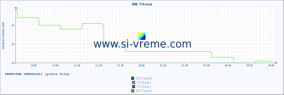 POVPREČJE :: MB Titova :: SO2 | CO | O3 | NO2 :: zadnji dan / 5 minut.