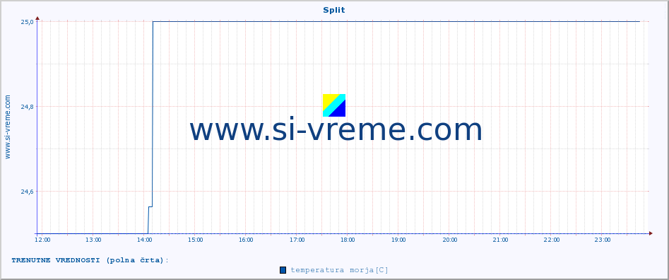 POVPREČJE :: Split :: temperatura morja :: zadnji dan / 5 minut.