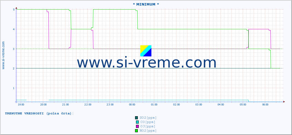 POVPREČJE :: * MINIMUM * :: SO2 | CO | O3 | NO2 :: zadnji dan / 5 minut.