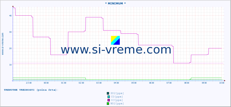 POVPREČJE :: * MINIMUM * :: SO2 | CO | O3 | NO2 :: zadnji dan / 5 minut.