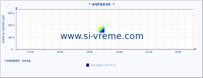  :: * AVERAGE * :: height |  |  :: last day / 5 minutes.