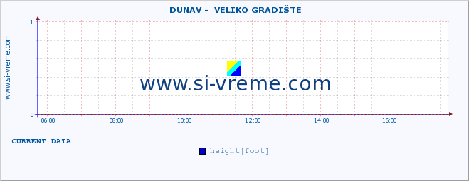  ::  DUNAV -  VELIKO GRADIŠTE :: height |  |  :: last day / 5 minutes.