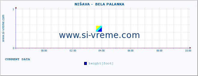  ::  NIŠAVA -  BELA PALANKA :: height |  |  :: last day / 5 minutes.