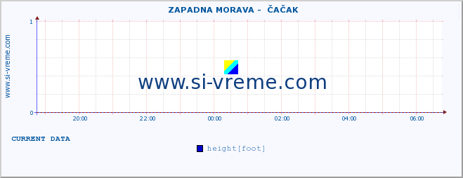  ::  ZAPADNA MORAVA -  ČAČAK :: height |  |  :: last day / 5 minutes.