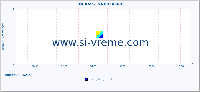  ::  DUNAV -  SMEDEREVO :: height |  |  :: last day / 5 minutes.