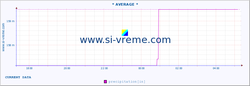  :: * AVERAGE * :: precipitation :: last day / 5 minutes.