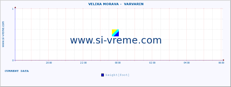  ::  VELIKA MORAVA -  VARVARIN :: height |  |  :: last day / 5 minutes.