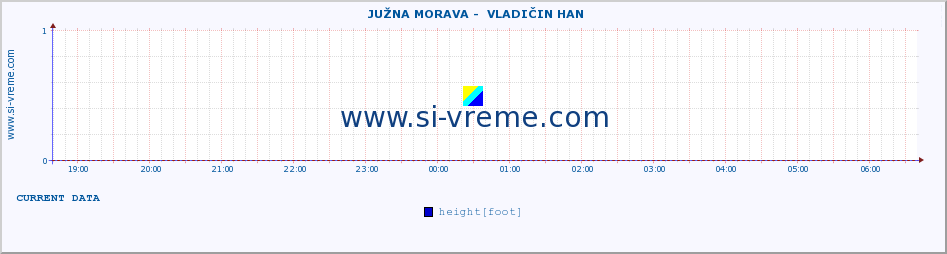  ::  JUŽNA MORAVA -  VLADIČIN HAN :: height |  |  :: last day / 5 minutes.