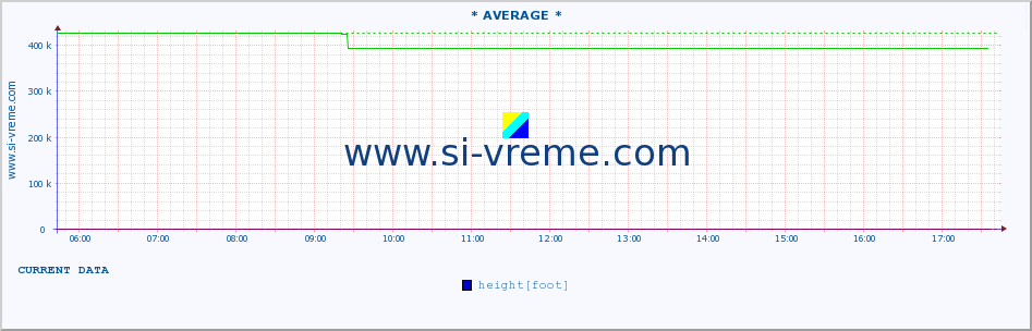  :: * AVERAGE * :: height |  |  :: last day / 5 minutes.