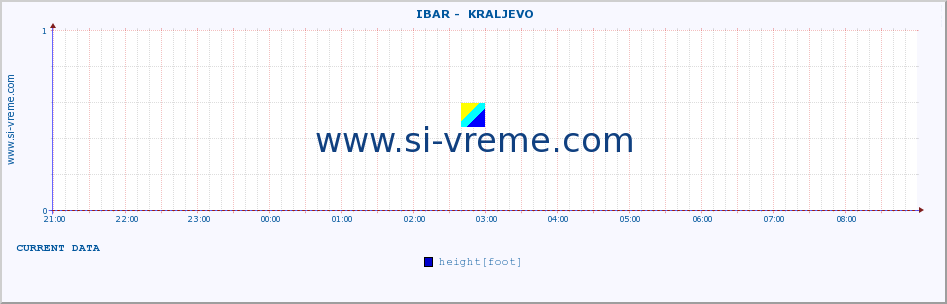  ::  IBAR -  KRALJEVO :: height |  |  :: last day / 5 minutes.