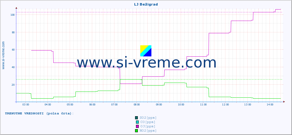 POVPREČJE :: LJ Bežigrad :: SO2 | CO | O3 | NO2 :: zadnji dan / 5 minut.