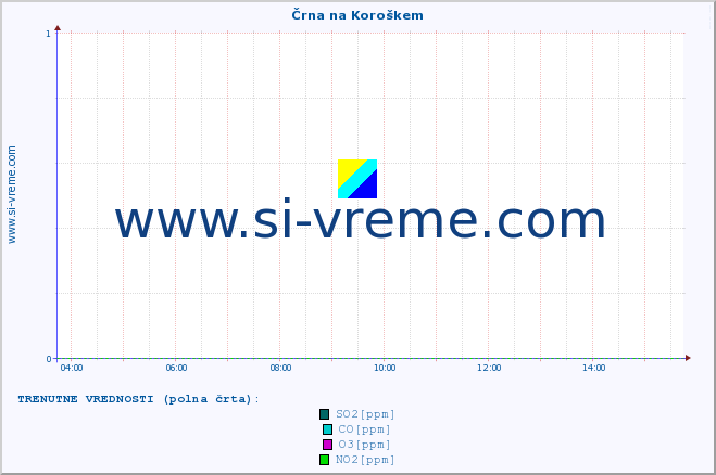 POVPREČJE :: Črna na Koroškem :: SO2 | CO | O3 | NO2 :: zadnji dan / 5 minut.