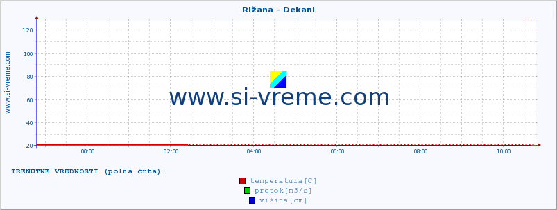 POVPREČJE :: Rižana - Dekani :: temperatura | pretok | višina :: zadnji dan / 5 minut.