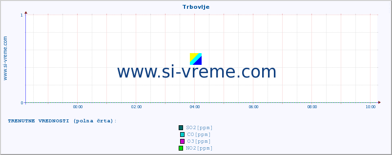 POVPREČJE :: Trbovlje :: SO2 | CO | O3 | NO2 :: zadnji dan / 5 minut.