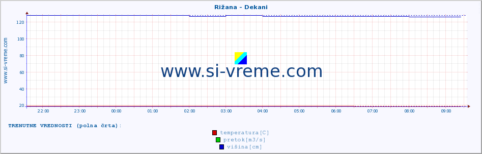 POVPREČJE :: Rižana - Dekani :: temperatura | pretok | višina :: zadnji dan / 5 minut.