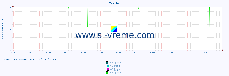 POVPREČJE :: Iskrba :: SO2 | CO | O3 | NO2 :: zadnji dan / 5 minut.