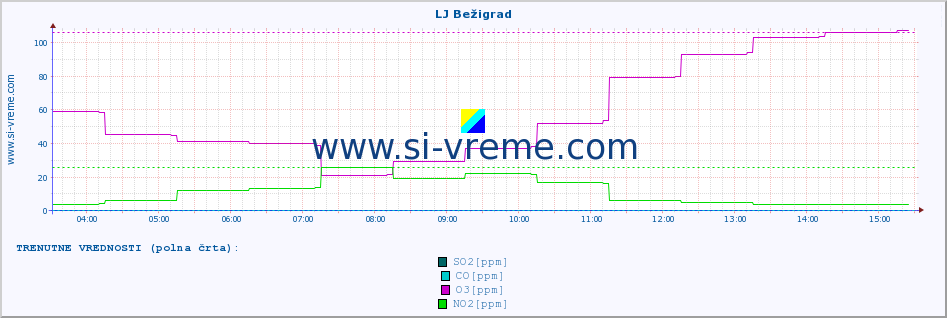 POVPREČJE :: LJ Bežigrad :: SO2 | CO | O3 | NO2 :: zadnji dan / 5 minut.