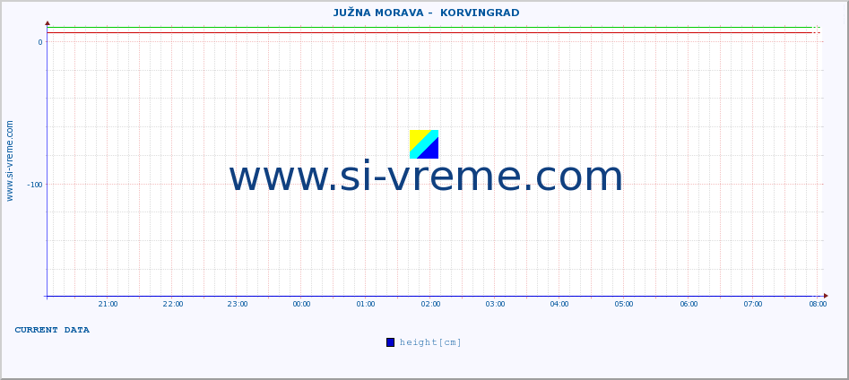  ::  JUŽNA MORAVA -  KORVINGRAD :: height |  |  :: last day / 5 minutes.