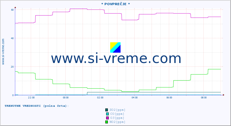 POVPREČJE :: * POVPREČJE * :: SO2 | CO | O3 | NO2 :: zadnji dan / 5 minut.