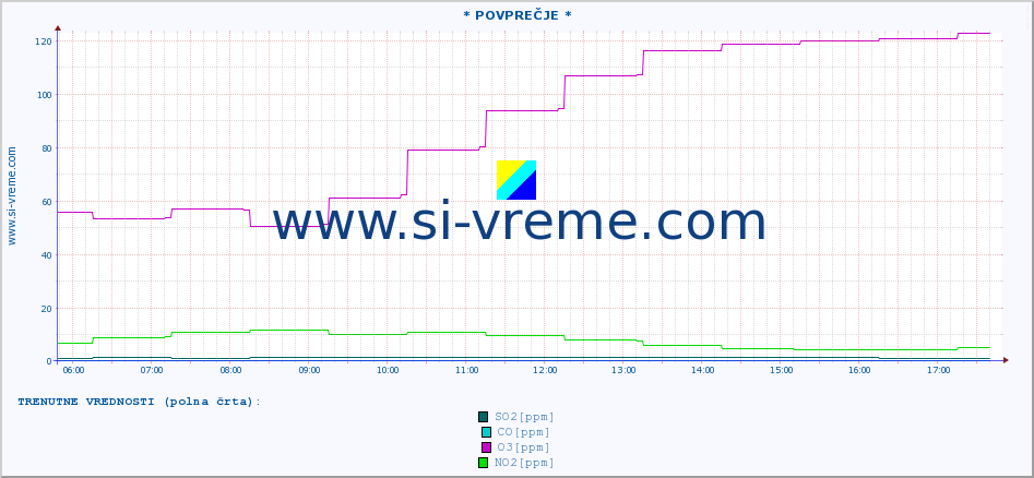 POVPREČJE :: * POVPREČJE * :: SO2 | CO | O3 | NO2 :: zadnji dan / 5 minut.