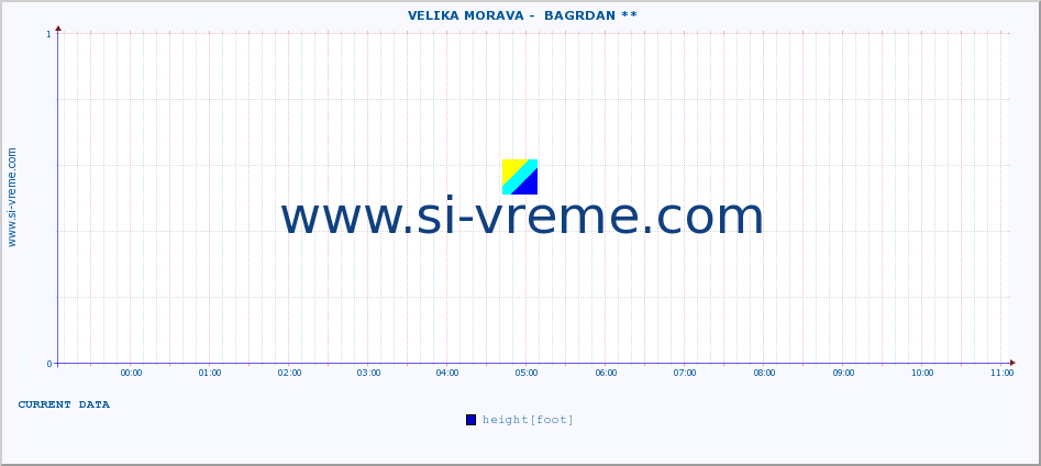  ::  VELIKA MORAVA -  BAGRDAN ** :: height |  |  :: last day / 5 minutes.