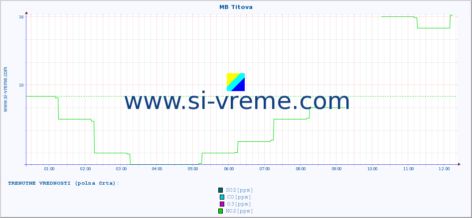 POVPREČJE :: MB Titova :: SO2 | CO | O3 | NO2 :: zadnji dan / 5 minut.