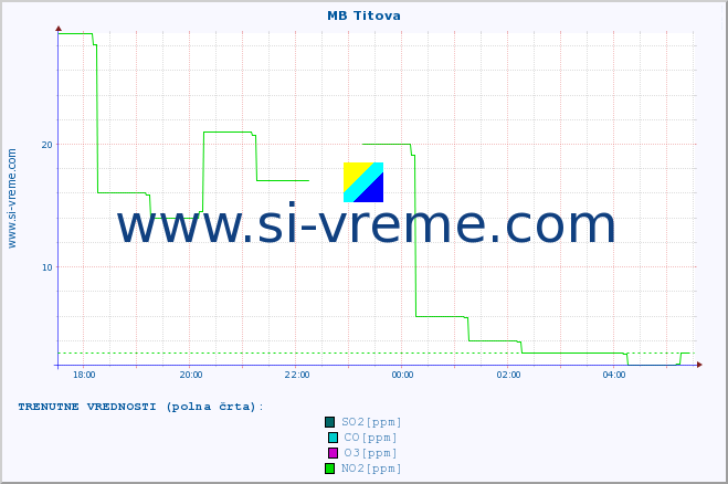 POVPREČJE :: MB Titova :: SO2 | CO | O3 | NO2 :: zadnji dan / 5 minut.