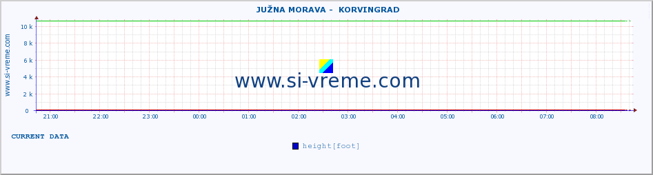  ::  JUŽNA MORAVA -  KORVINGRAD :: height |  |  :: last day / 5 minutes.