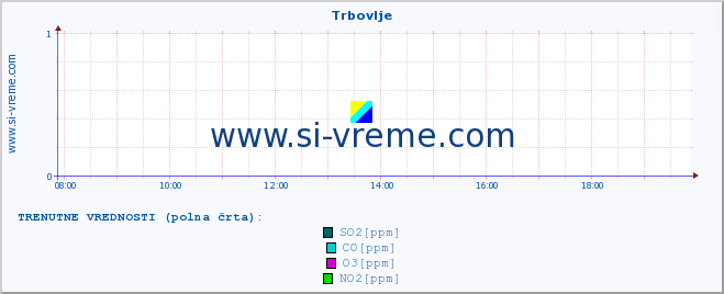 POVPREČJE :: Trbovlje :: SO2 | CO | O3 | NO2 :: zadnji dan / 5 minut.