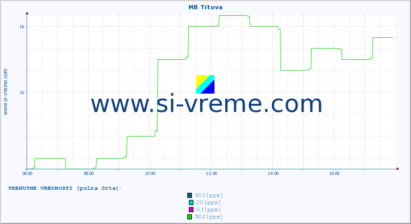 POVPREČJE :: MB Titova :: SO2 | CO | O3 | NO2 :: zadnji dan / 5 minut.