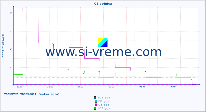 POVPREČJE :: CE bolnica :: SO2 | CO | O3 | NO2 :: zadnji dan / 5 minut.
