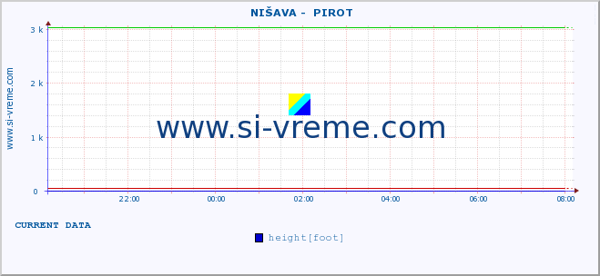  ::  NIŠAVA -  PIROT :: height |  |  :: last day / 5 minutes.