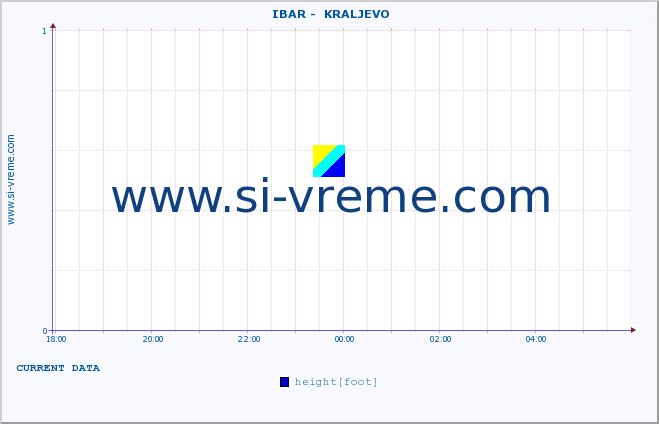  ::  IBAR -  KRALJEVO :: height |  |  :: last day / 5 minutes.