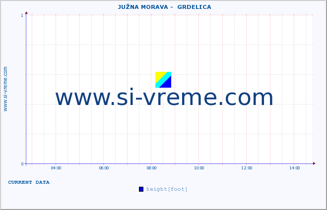  ::  JUŽNA MORAVA -  GRDELICA :: height |  |  :: last day / 5 minutes.