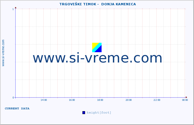  ::  TRGOVIŠKI TIMOK -  DONJA KAMENICA :: height |  |  :: last day / 5 minutes.