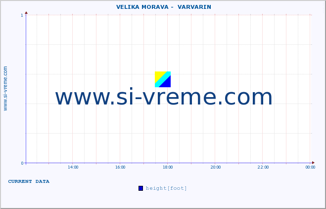  ::  VELIKA MORAVA -  VARVARIN :: height |  |  :: last day / 5 minutes.