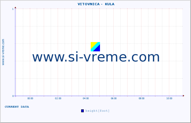  ::  VITOVNICA -  KULA :: height |  |  :: last day / 5 minutes.