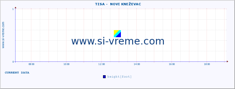  ::  TISA -  NOVI KNEŽEVAC :: height |  |  :: last day / 5 minutes.