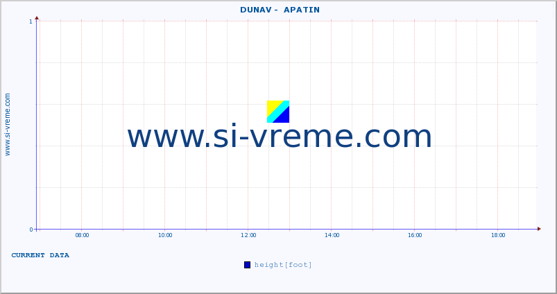  ::  DUNAV -  APATIN :: height |  |  :: last day / 5 minutes.