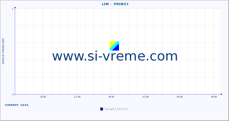  ::  LIM -  PRIBOJ :: height |  |  :: last day / 5 minutes.