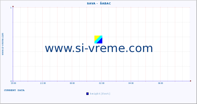  ::  SAVA -  ŠABAC :: height |  |  :: last day / 5 minutes.