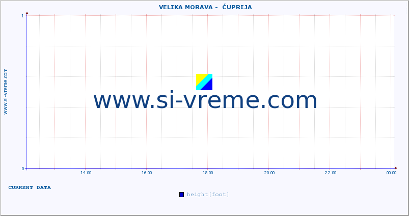  ::  VELIKA MORAVA -  ĆUPRIJA :: height |  |  :: last day / 5 minutes.