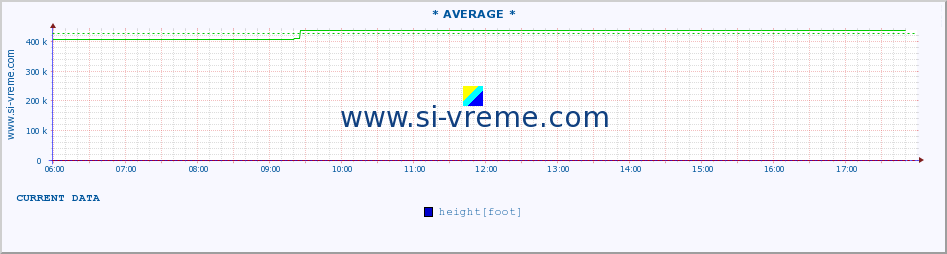  :: * AVERAGE * :: height |  |  :: last day / 5 minutes.