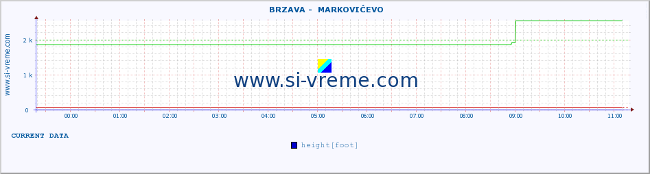  ::  BRZAVA -  MARKOVIĆEVO :: height |  |  :: last day / 5 minutes.