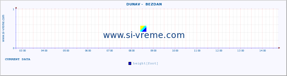  ::  DUNAV -  BEZDAN :: height |  |  :: last day / 5 minutes.