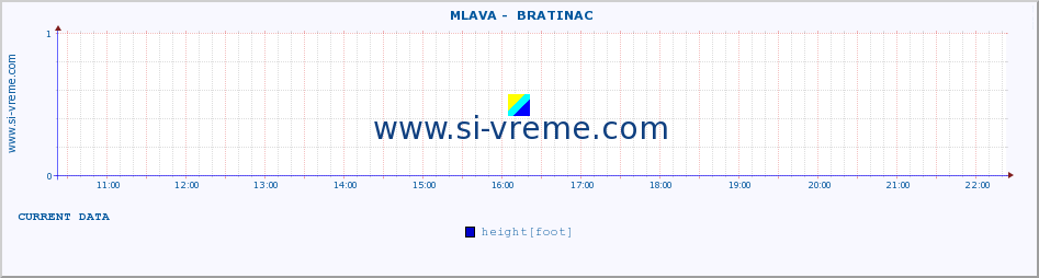  ::  MLAVA -  BRATINAC :: height |  |  :: last day / 5 minutes.