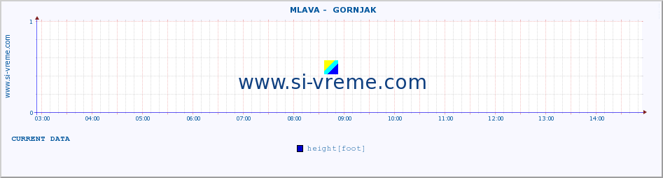  ::  MLAVA -  GORNJAK :: height |  |  :: last day / 5 minutes.